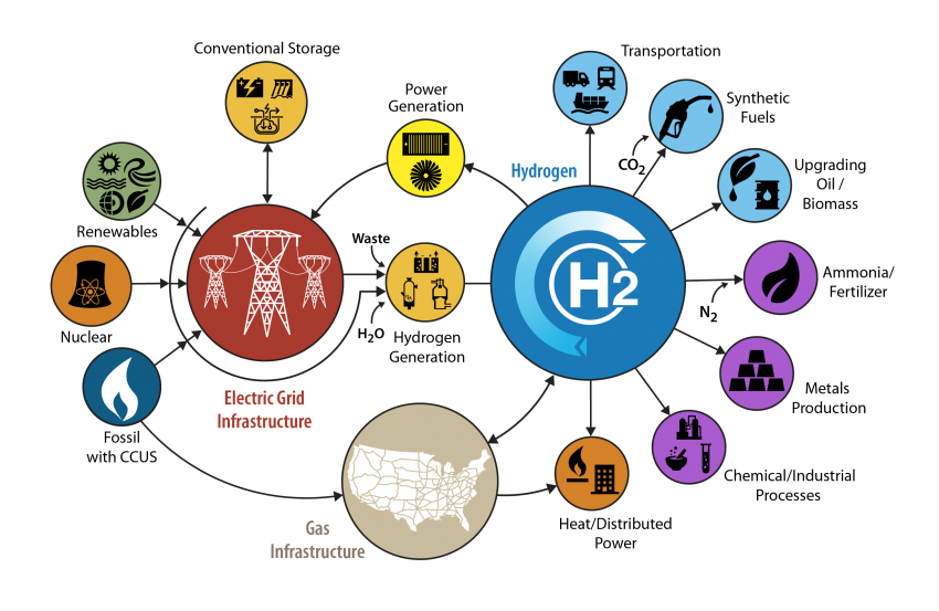 Hydrogen can be used for transportation, power generation, fuel, metals productions, etc.